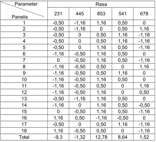 Tabel 4.6 Transformasi hasil uji ranking parameter rasa Parameter  Panelis Rasa231445853 541 678 1 -0,50 -1,16 1,16 0,50 0 2 -0,50 -1,16 0 0,50 1,16 3 -0,50 0 0,50 1,16 -1,16 4 -0,50 0 0,50 1,16 -1,16 5 -0,50 0 1,16 0,50 -1,16 6 -1,16 -0,50 1,16 0,50 0 7 0