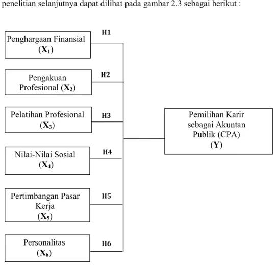 Gambar 2.3 Kerangka Pemikiran 