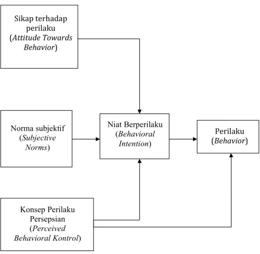 Gambar 2.1 Model Theory of Planned Behavior (TPB) 