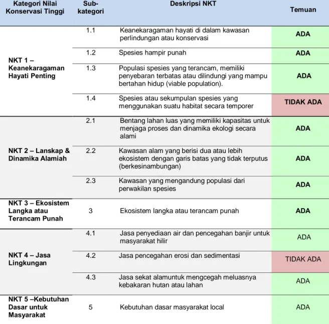 Tabel III - 5. Hasil  Identifikasi HCV PT. Rimba Hutan Mas 