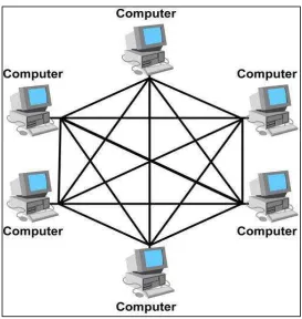 Gambar 2.5 Topologi Mesh