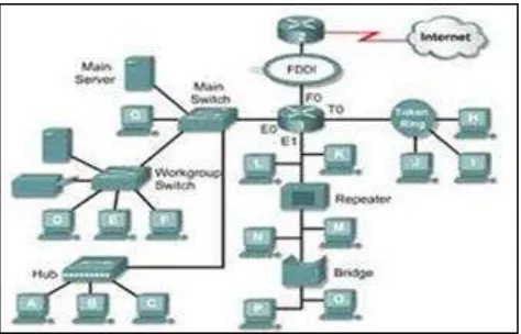 Gambar 2.7 FDDI ( Fiber Distributed Data Interface ) 