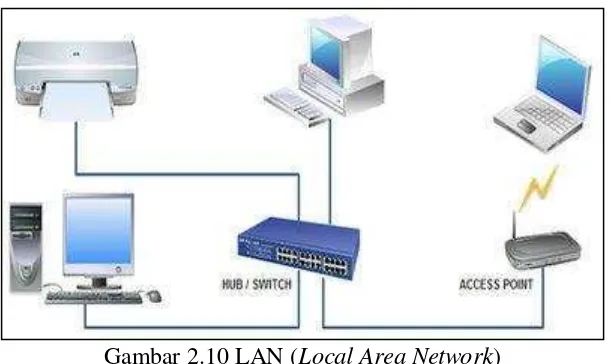 Gambar 2.10 LAN (Local Area Network) 