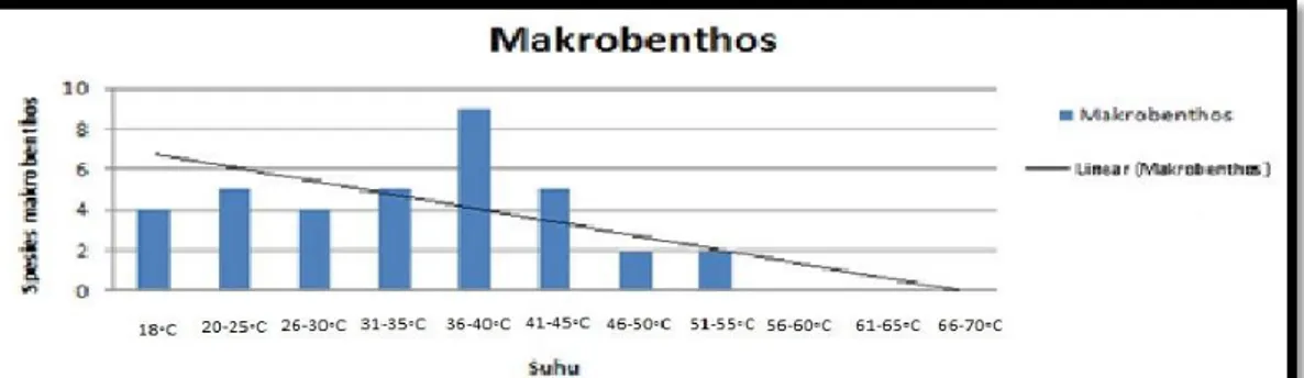 Gambar 1.Grafik Korelasi suhu dengan jumlah spesies makrobenthos 