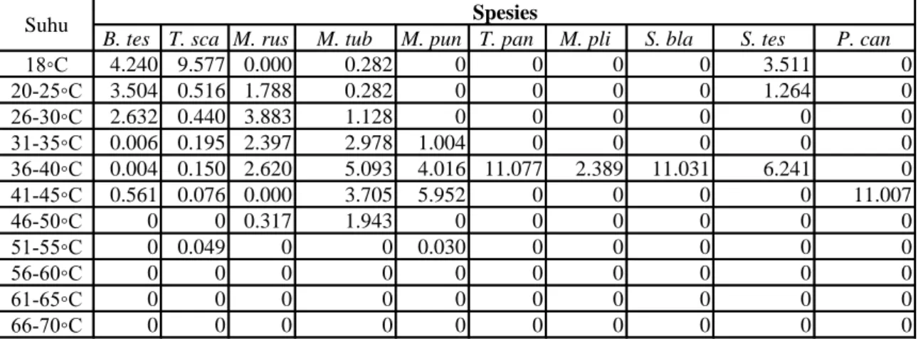 Tabel  3.Nilai  Indeks  Morisita  spesies  makrobenthos  di  aliran  Sungai  air  panas  Cangar 