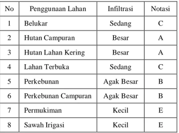 Tabel 4.1 Skor Total Infiltrasi Alami di Kabupaten  Boyolali, Jawa Tengah 