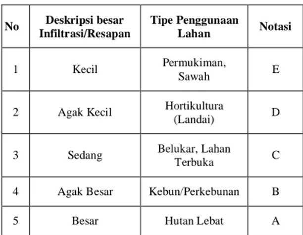 Tabel  3.5  Hubungan  antara  Penggunaan  Lahan  dengan  kemampuan Infiltrasi  No  Deskripsi besar  Infiltrasi/Resapan  Tipe Penggunaan Lahan  Notasi  1  Kecil  Permukiman,  Sawah  E 