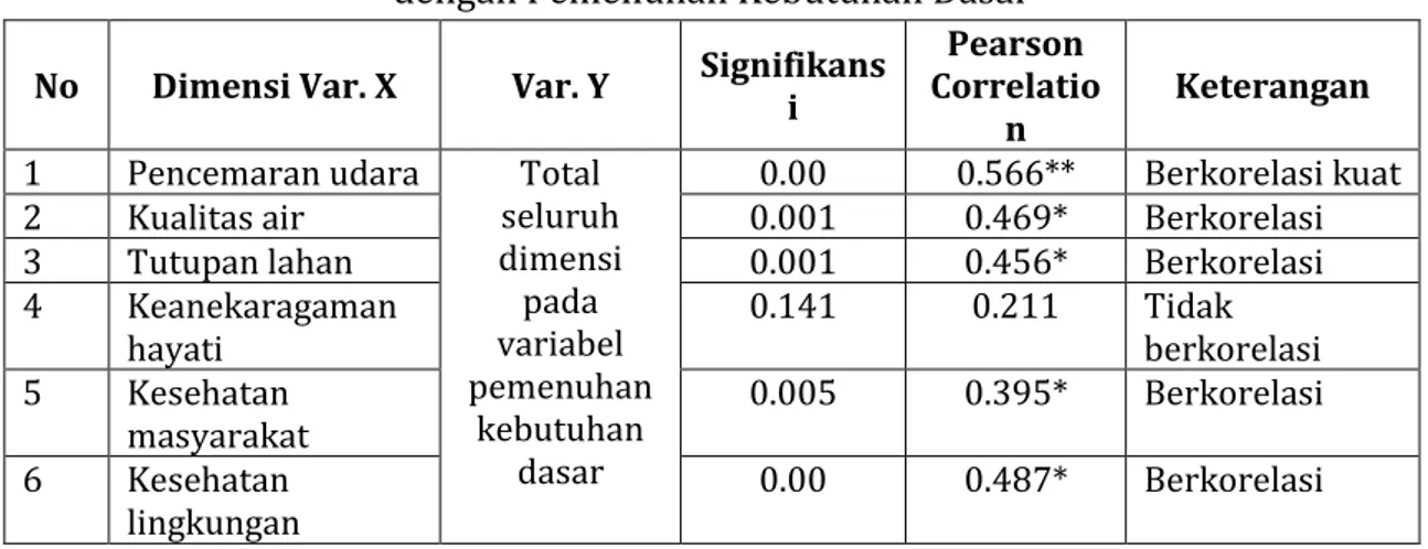 Tabel 8. Korelasi antara Beberapa Dimensi pada Kualitas Lingkungan   dengan Pemenuhan Kebutuhan Dasar 