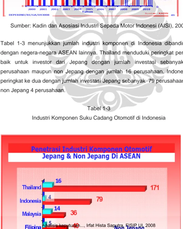 Tabel 1-3 menunjukkan jumlah industri komponen di Indonesia dibandingkan  dengan negera-negara ASEAN lainnya