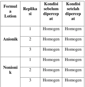 Gambar  1 Diagram hasil uji pH  sebelum dan setelah kondisi dipercepat  Dari  hasil  pengujian  pH  menunjukan  bahwa formula Nonionik  lotion tepung  tulang  sotong  memiliki  pH  yang  baik  yaitu 6 dan tidak mengalani perubahan  sesudah  dipercepat