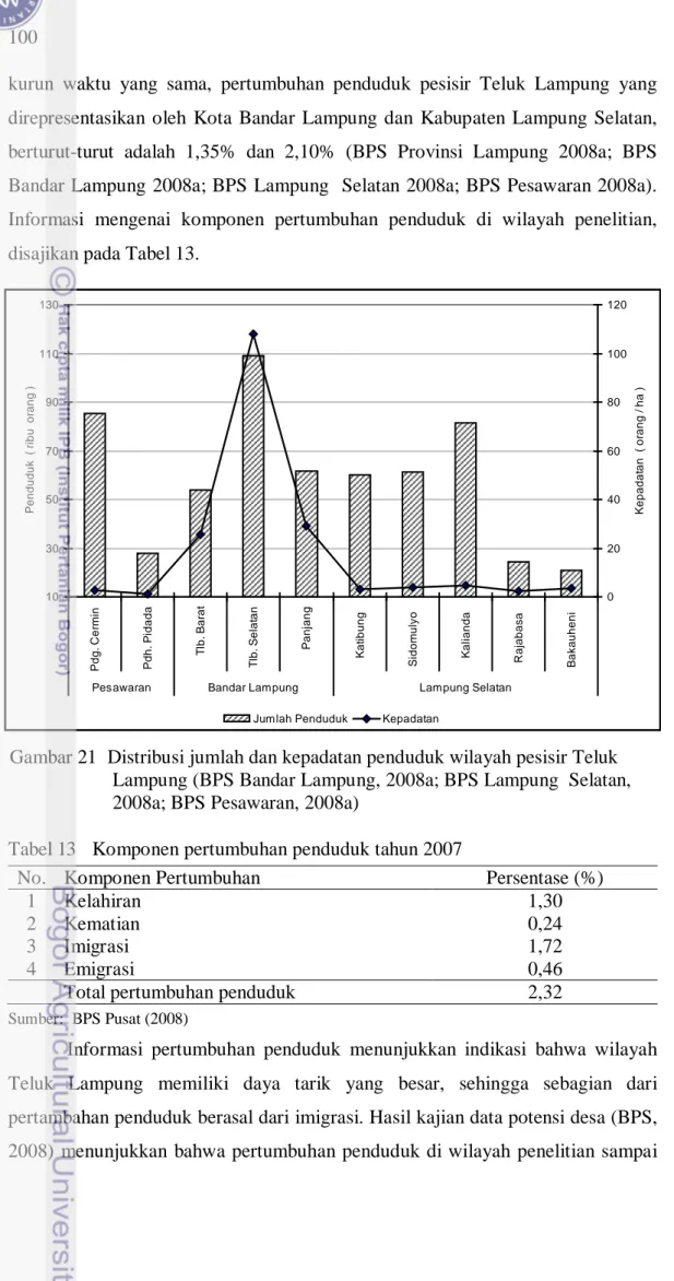 Tabel 13   Komponen pertumbuhan penduduk tahun 2007 