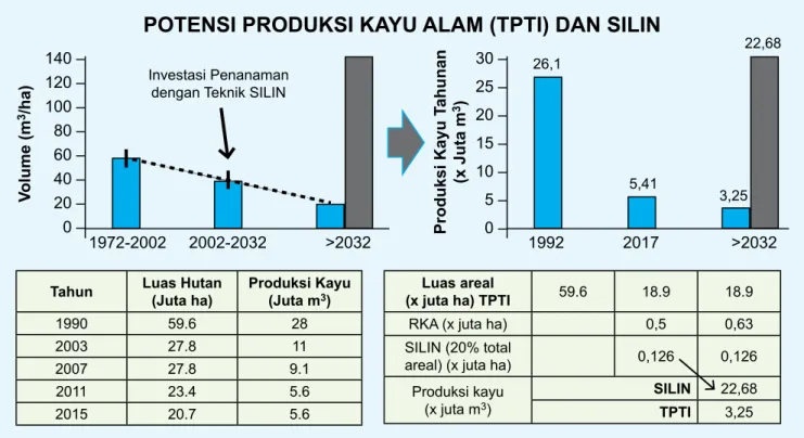 Gambar 3. Perkembangan Jumlah dan Luas IUPHHK Hutan Alam (HPH) 1990 -2015 dan estimasi standing stock hutan alam  setelah dilakukan penanaman meranti.