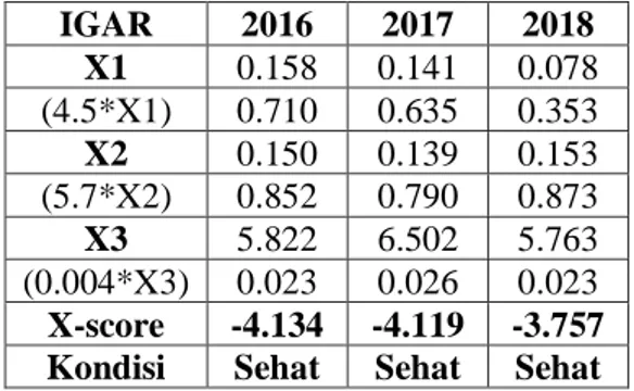 Tabel  7.  Hasil  Analisis  PT  Champion  Pacific Indonesia Tbk  IGAR  2016  2017  2018  X1  0.158  0.141  0.078  (4.5*X1)  0.710  0.635  0.353  X2  0.150  0.139  0.153  (5.7*X2)  0.852  0.790  0.873  X3  5.822  6.502  5.763  (0.004*X3)  0.023  0.026  0.02