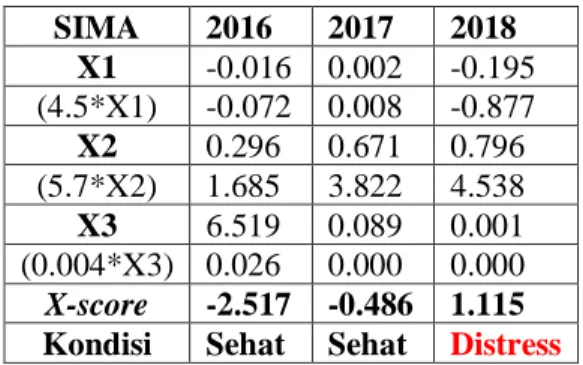 Tabel 10. Hasil Analisis PT Siwani  Makmur Tbk  SIMA  2016  2017  2018  X1  -0.016  0.002  -0.195  (4.5*X1)  -0.072  0.008  -0.877  X2  0.296  0.671  0.796  (5.7*X2)  1.685  3.822  4.538  X3  6.519  0.089  0.001  (0.004*X3)  0.026  0.000  0.000  X-score  -