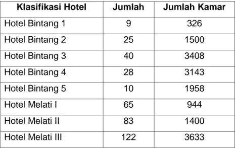 Tabel 2 3 Jumlah Akomodasi Hotel Menurut Klasifikasi di Kota Bandung 2015  Sumber : Dinas Kebudayaan dan Pariwisata Kota Bandung 