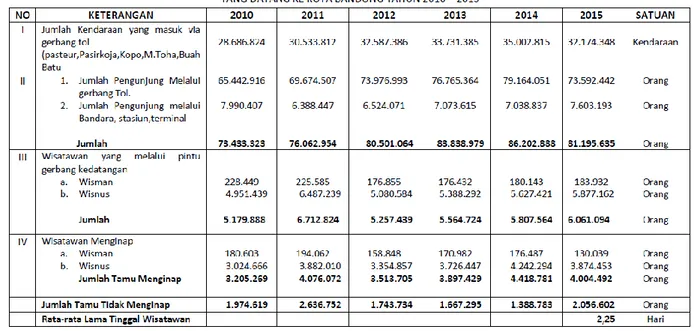 Tabel 2 6  Rekapitulasi Data Kunjungan Wisatawan Kota Bandung 210-2015                                    Sumber : BPS Kota Bandung 