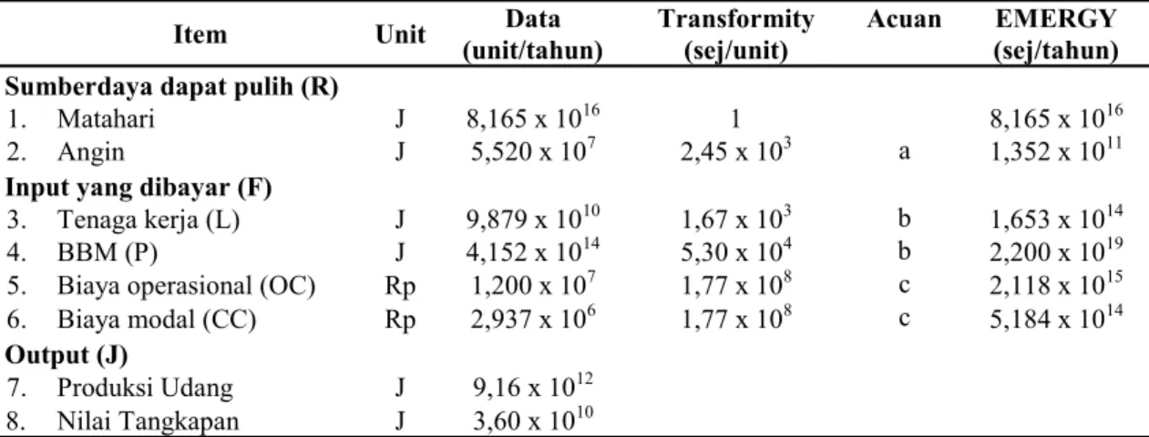 Tabel 1. Evaluasi sintesis emergy produksi perikanan di Kabupaten Cilacap 