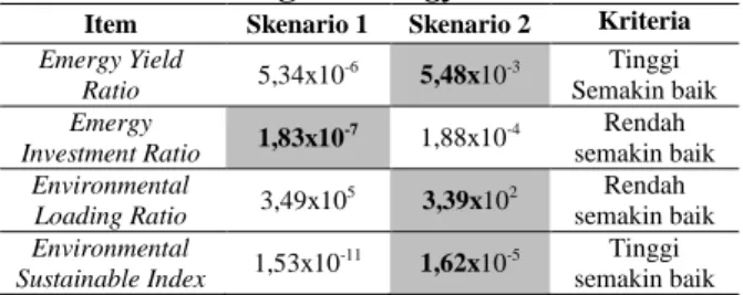 Tabel  3  dan  Tabel  4  adalah  perhitungan  emergy  untuk  masing-masing  skenario  1  dan  skenario 2