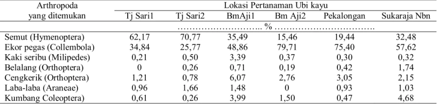 Tabel 3. Kepadatan populasi relatif ordo-ordo Arthropoda tanah pada pertanaman ubi kayu di enam lokasi berbeda.