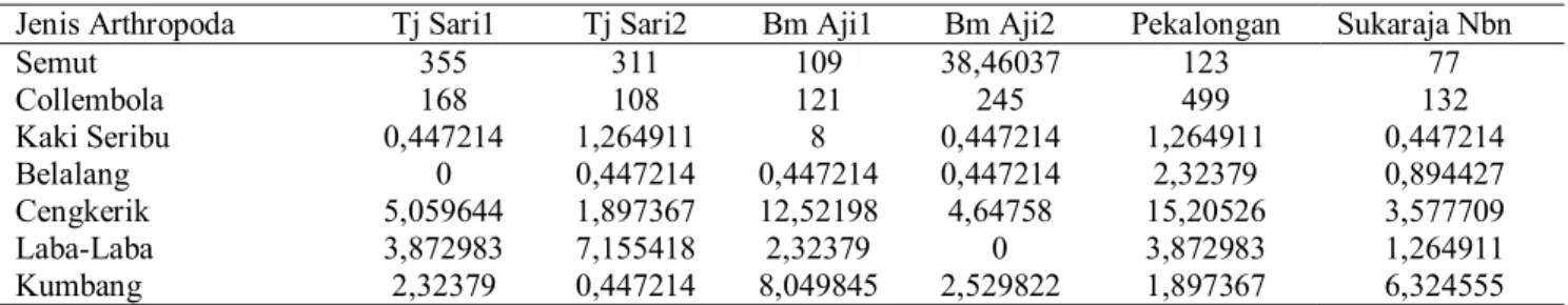 Tabel 5.  Nilai Penting Arthropoda (PV) pada 6 lokasi pertanaman ubi kayu di Lampung ￴