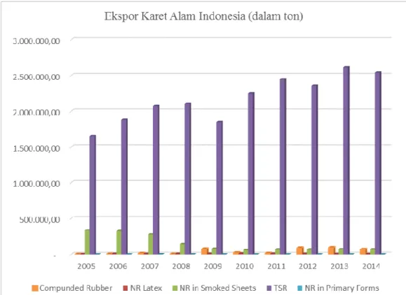 Gambar 1.5 Ekspor Karet Alam Indonesia 