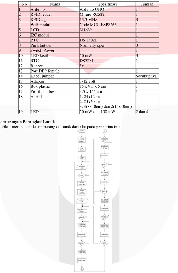 Tabel 3. 1 Spesifikasi Komponen 