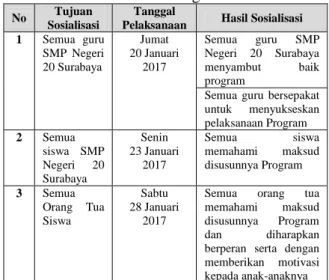 Tabel 4 Sosialisasi Pelaksanaan  Program  