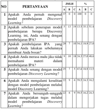 Grafik 4.3 Angket Respon Siswa (Siklus I) 