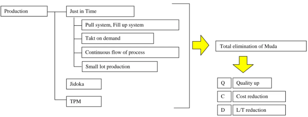 Gambar 2.3 Diagram dasar proses produksi  2.2    Muda, Mura, dan Muri 