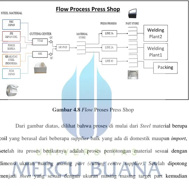 Gambar 4.8 Flow Proses Press Shop 