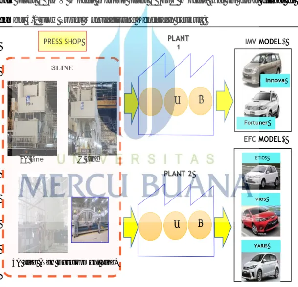 Gambar 4.7 Flow Proses Manufacturing Kendaraan Toyota 