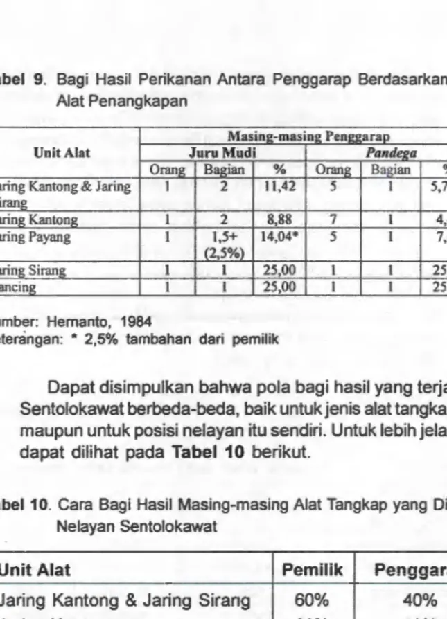 Tabel  9.  Bagi  Hasil  Perikanan  Antara  Penggarap  Berdasarkan  Unit  Alat Penangkapan 