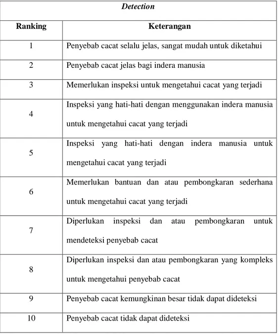 Tabel 3.3. Kemungkinan Kesalahan Terdeteksi, Kriteria dan Ranking dari  Detection 