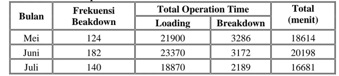 Tabel 4. Data Total Operation Time Bulan Mei-Juli 2006  Bulan  Frekuensi 