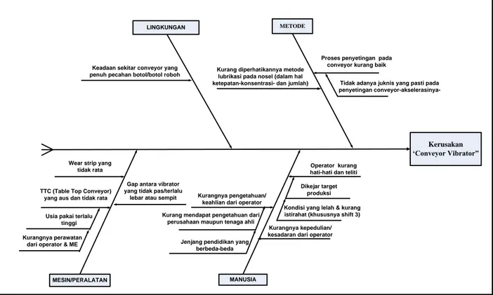 Tabel 6. Spesifikasi Penyebab Breakdown pada item “Conveyor Vibrator” 