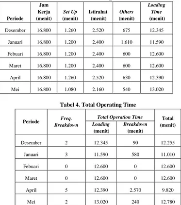 Tabel 4. Total Operating Time 