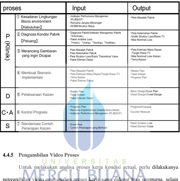 Tabel 4.3 Siklus PDCA 