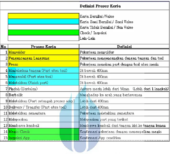 Gambar 4.4 Defenisi Proses Kerja 