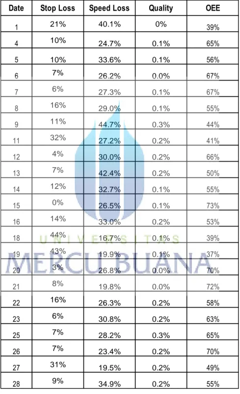 Tabel 4.5 Rata-rata Stop loss,Speed Loss,Quality dan OEE 