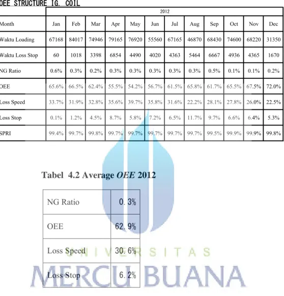 Tabel  4.1 OEE Strukture Ig.Coil 