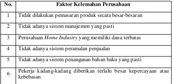 Tabel 4.12 Faktor-Faktor Kelemahan OLT. Metal Works  No.  Faktor Kelemahan Perusahaan 