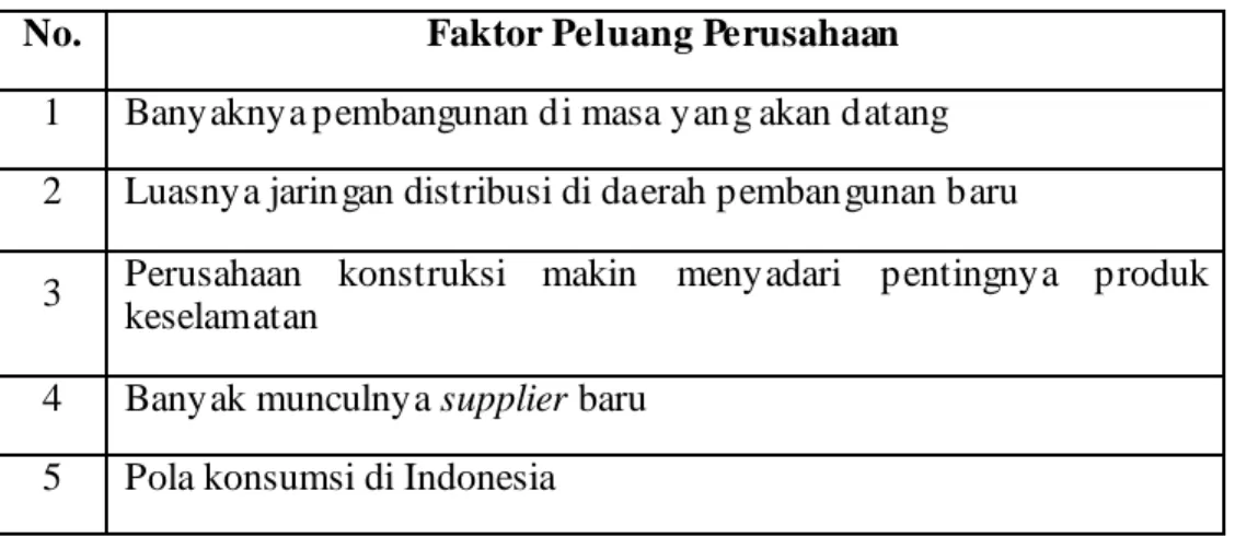 Tabel 4.13 Faktor-Faktor Peluang OLT. Metal Works 