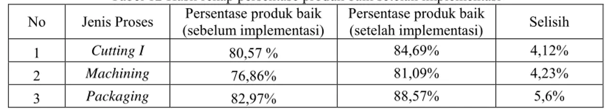Tabel 12 Hasil rekap persentase produk baik setelah implementasi  No  Jenis Proses  Persentase produk baik 