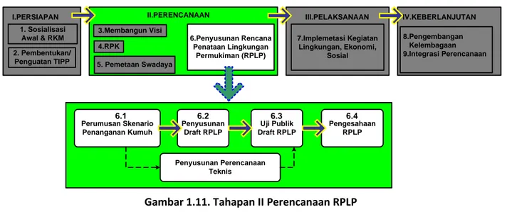 Gambar 1.11. Tahapan II Perencanaan RPLP 