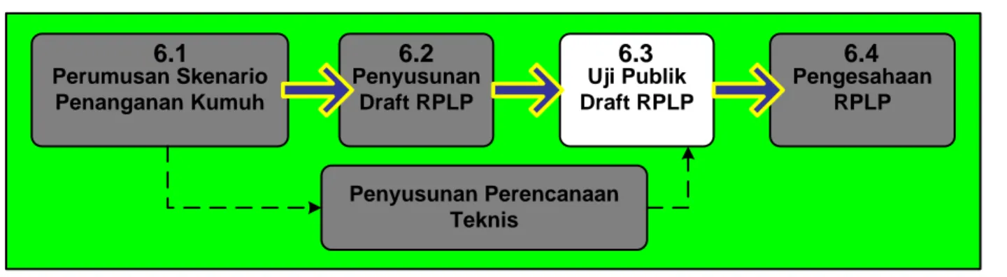 Gambar 1.14. Tahap Uji Publik Draft RPLP 