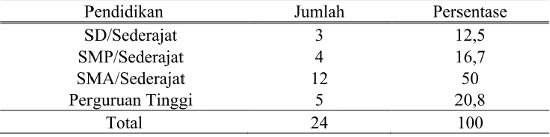 Tabel 5. 2 menunjukkan bahwa semua responden beragama islam c. Distribusi Responden Berdasarkan Pendidikan