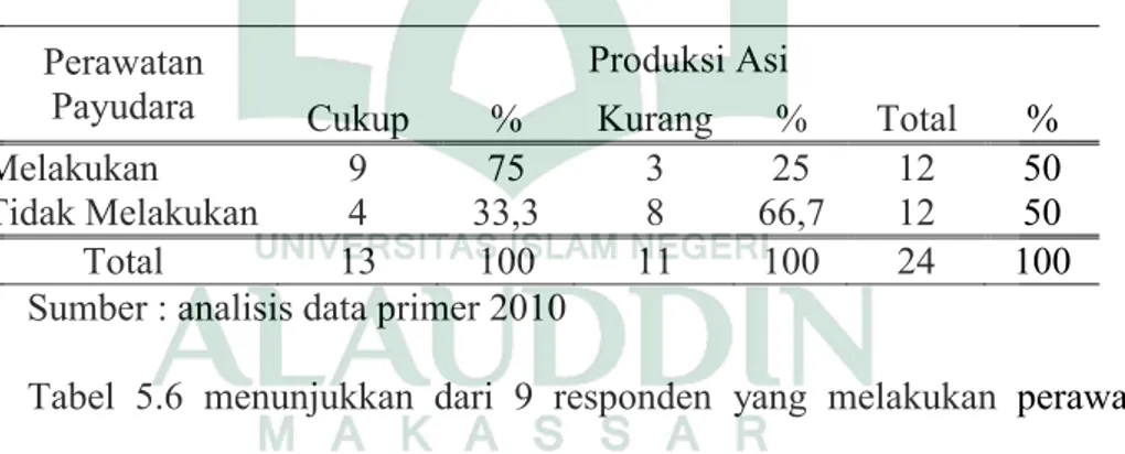 Tabel  5.5 menunjukkan  bahwa  frekuensi  terbanyak  adalah  ibu  nifas yang  produksi  ASI kurang  dari  1,56  mL  yaitu  sebanyak  45,8%,  sedangkan  54,2%