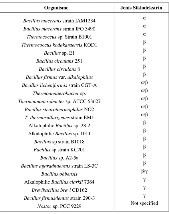 Tabel 2. Jenis siklodekstrin utama yang dihasilkan berdasarkan asal enzim CGT- CGT-ase yang digunakan (Biwer et al., 2002)