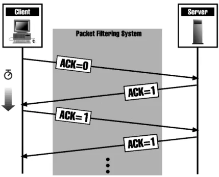 Gambar 5 Bit ACK pada paket TCP.