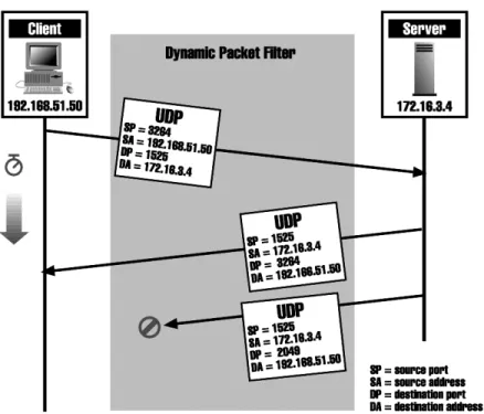Gambar 6 Penapisan paket dinamis pada lapisan UDP.